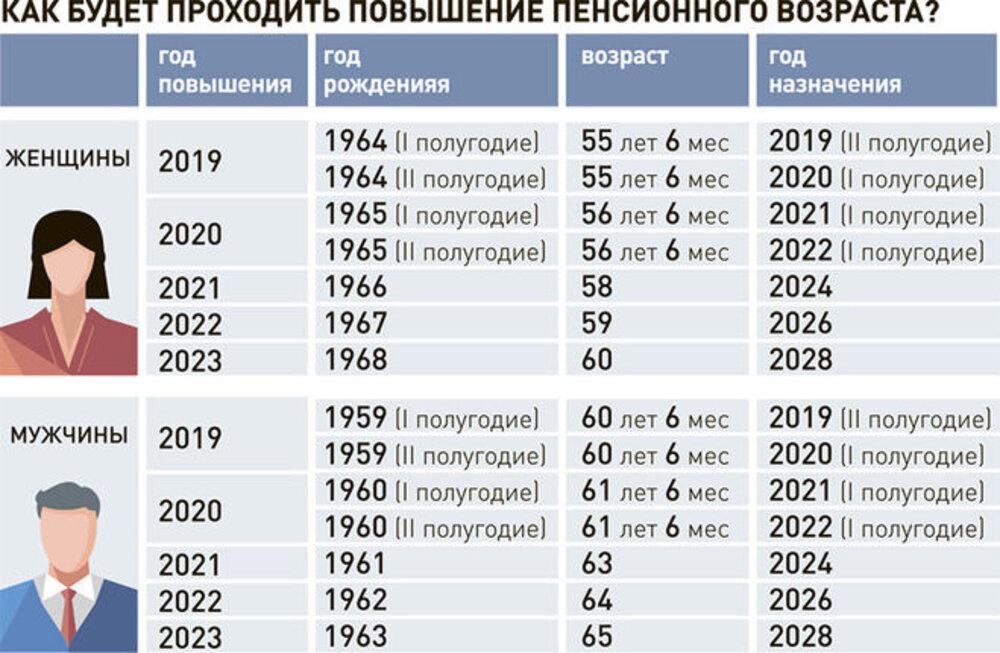 На какую пенсию может рассчитывать мужчина 1962 года рождения в России по новому закону?